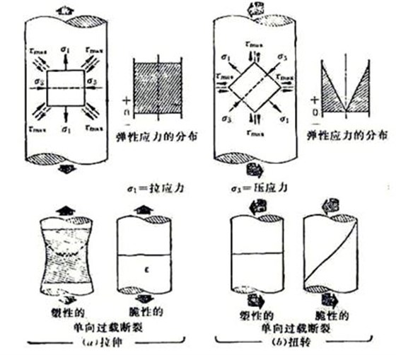 圖10-1 螺栓在受純拉伸(a)扭轉應力(b)及塑性、脆性