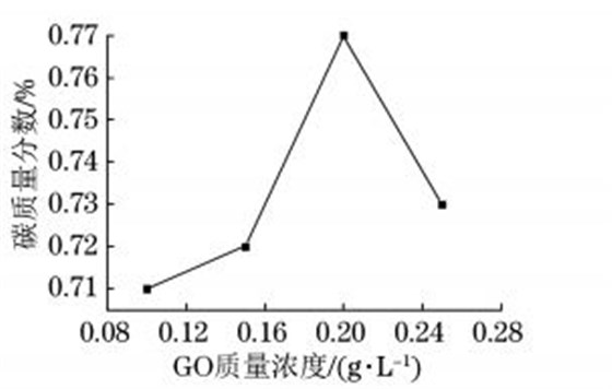 超臨界條件下復(fù)合電鑄層中碳質(zhì)量分數(shù)隨 GO