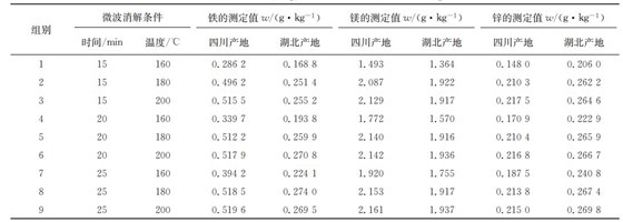 表１ 在不同微波消解條件下鐵、鎂、鋅的測定結(jié)果