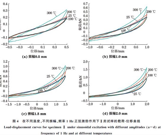 圖４ 在不同溫度，不同振幅、頻率１Hz正弦激勵(lì)作用下Ⅱ類試樣的載荷Ｇ位移曲線