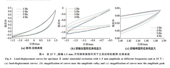 圖６ 在２５ ℃，振幅１．５mm、不同頻率激勵(lì)作用下Ⅱ類試樣的載荷Ｇ位移曲線