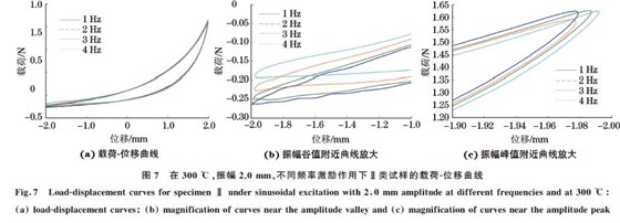 圖７ 在３００ ℃，振幅２．０mm、不同頻率激勵(lì)作用下Ⅱ類試樣的載荷Ｇ位移曲線
