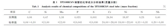 表1 TP310HCbN 鋼管的化學(xué)成分分析結(jié)果(質(zhì)量分數(shù)) 表1 TP310HCbN 鋼管的化學(xué)成分分析結(jié)果(質(zhì)量分數(shù))