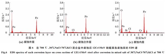 圖６ 在７００ ℃、３０％NaClＧ７０％KCl混合鹽中腐蝕后１２Cr１MoV鋼截面各腐蝕層的 EDS譜