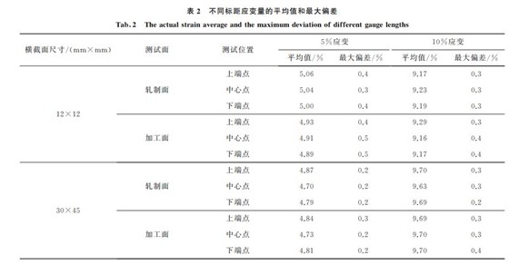 表２ 不同標距應(yīng)變量的平均值和最大偏差