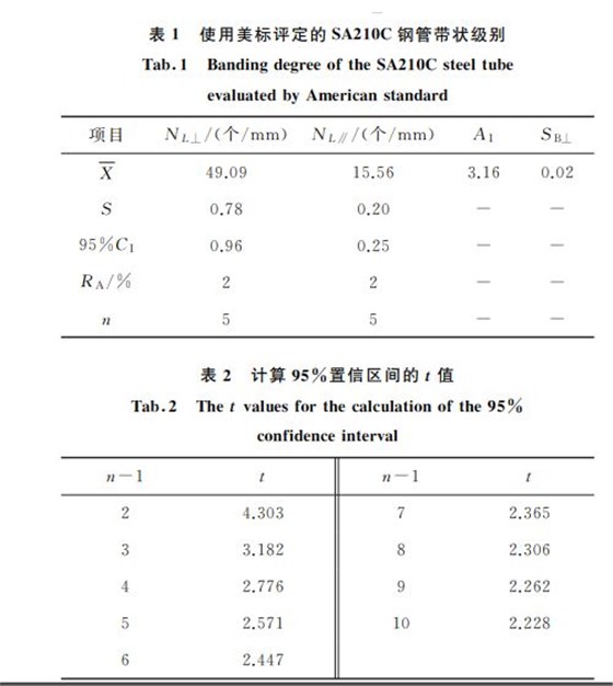 表2 計(jì)算95%置信區(qū)間的t值 表2 計(jì)算95%置信區(qū)間的t值
