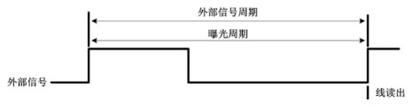 外部邊沿觸發(fā)模式(ExSync，Edged-controlled Mode)