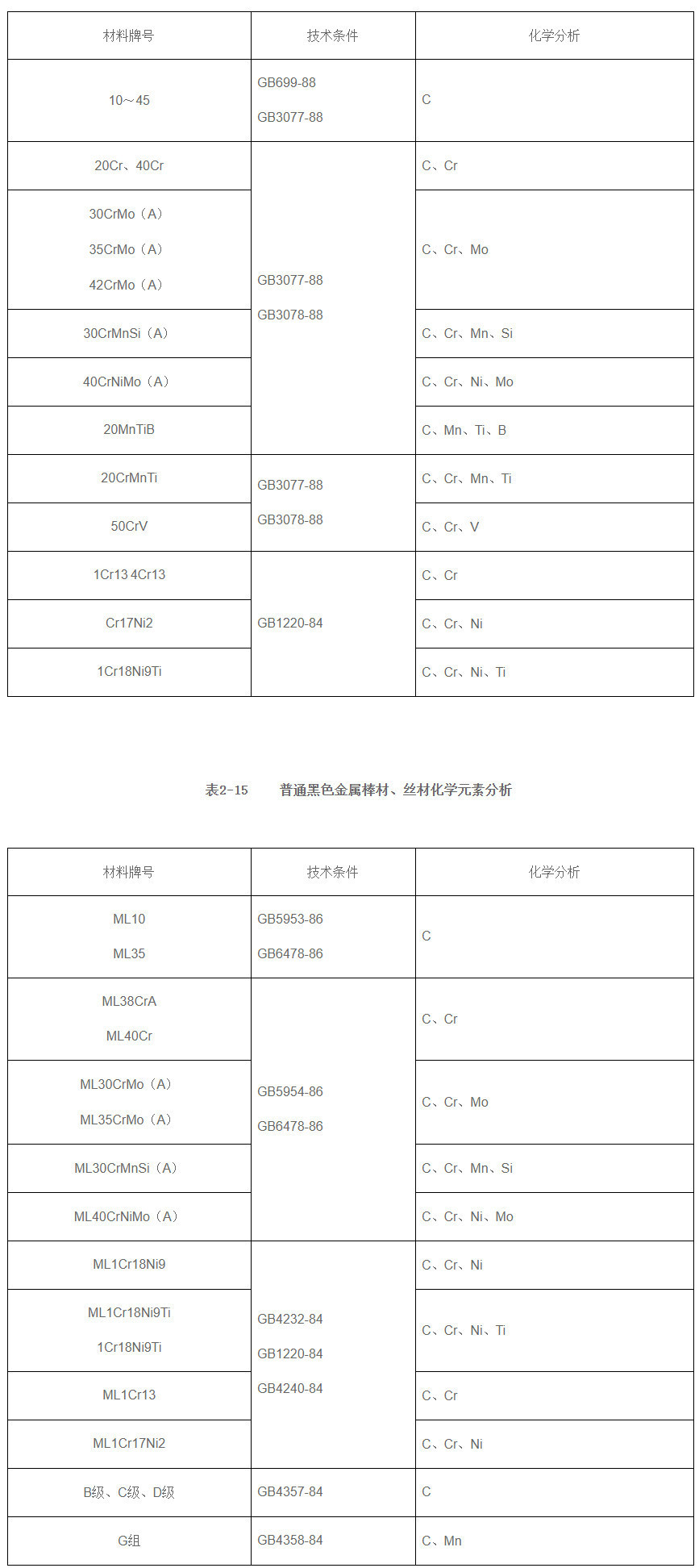 黑色金屬棒材、絲材化學成分