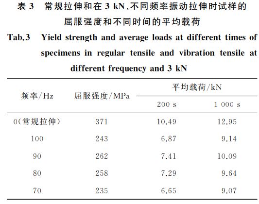 常規(guī)拉伸和在３kN、不同頻率振動(dòng)拉伸時(shí)試樣的