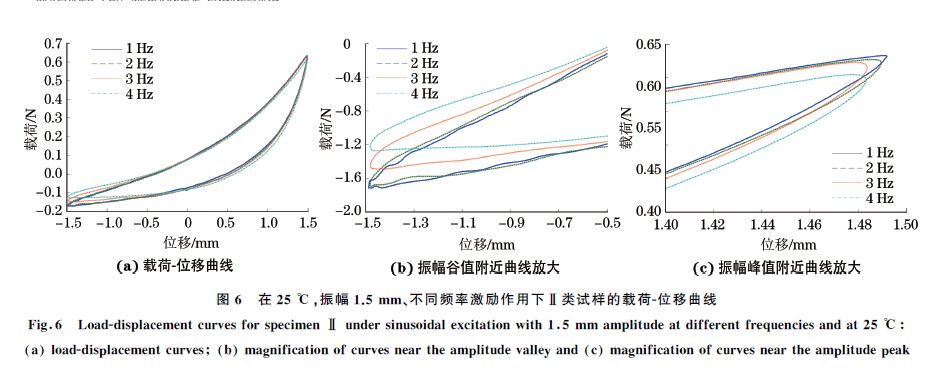 圖６ 在２５ ℃，振幅１．５mm、不同頻率激勵(lì)作用下Ⅱ類試樣的載荷Ｇ位移曲線