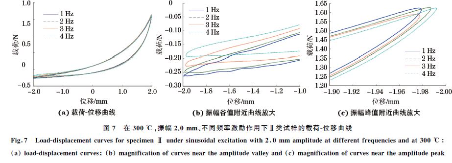 圖７ 在３００ ℃，振幅２．０mm、不同頻率激勵(lì)作用下Ⅱ類試樣的載荷Ｇ位移曲線