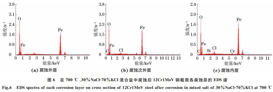 圖６ 在７００ ℃、３０％NaClＧ７０％KCl混合鹽中腐蝕后１２Cr１MoV鋼截面各腐蝕層的 EDS譜