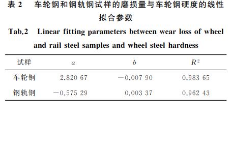 表２ 車(chē)輪鋼和鋼軌鋼試樣的磨損量與車(chē)輪鋼硬度的線性