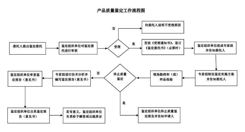 1 鑒定流程